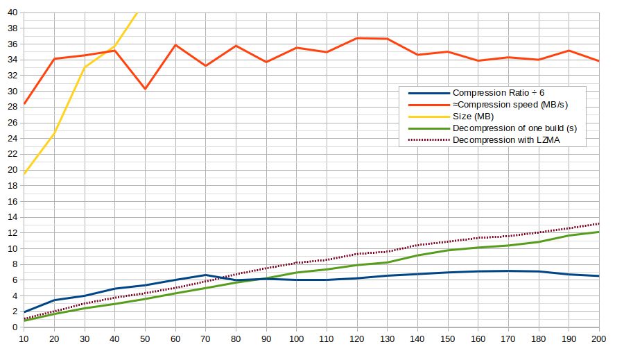 same graph but with LZO