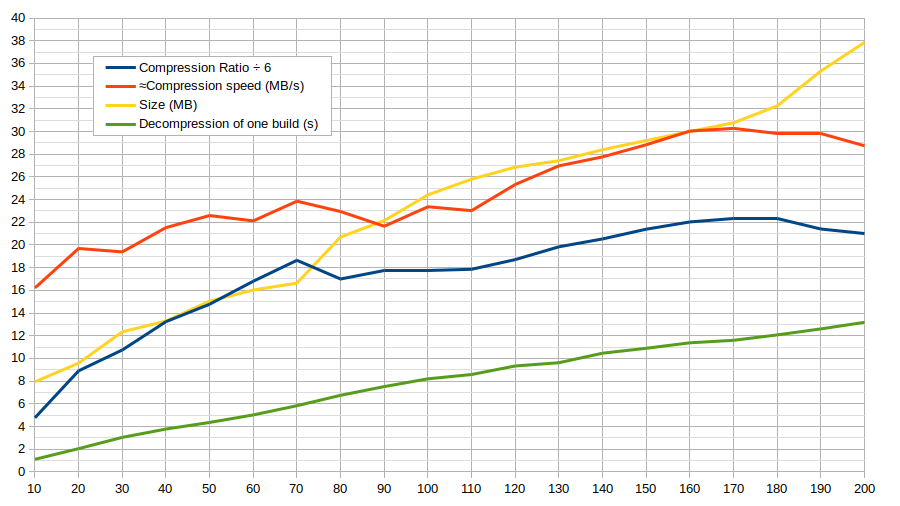 graph with different archiving strategies tested, from 10 to 200 builds per archive